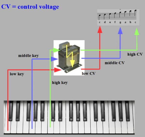 Basic Modular Concepts