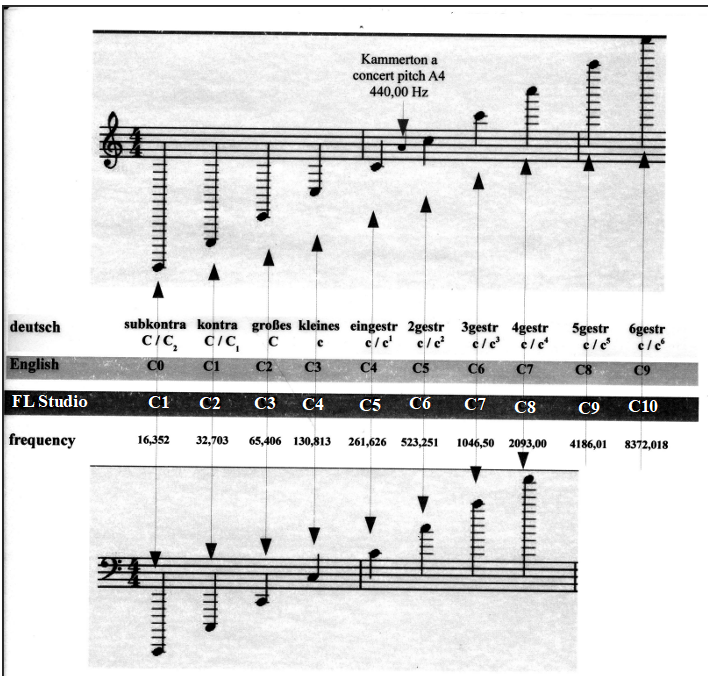 octave names