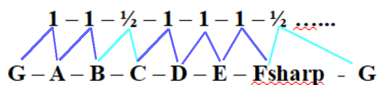 G major scale